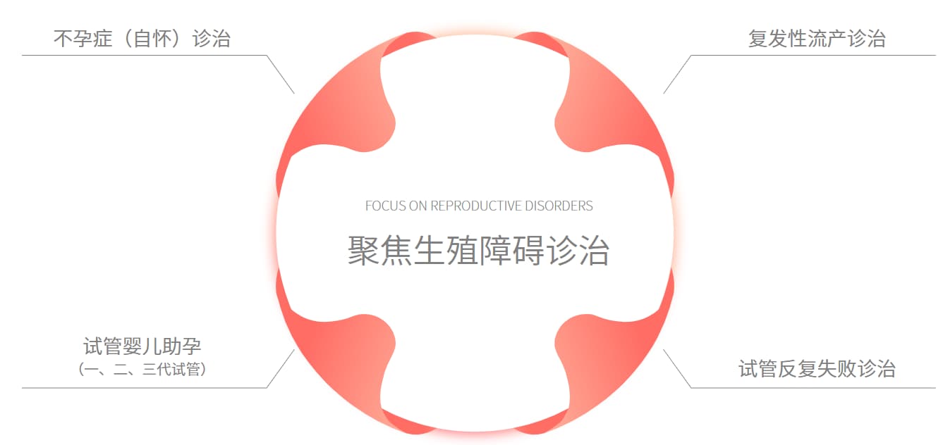 聚焦生殖障碍诊治
